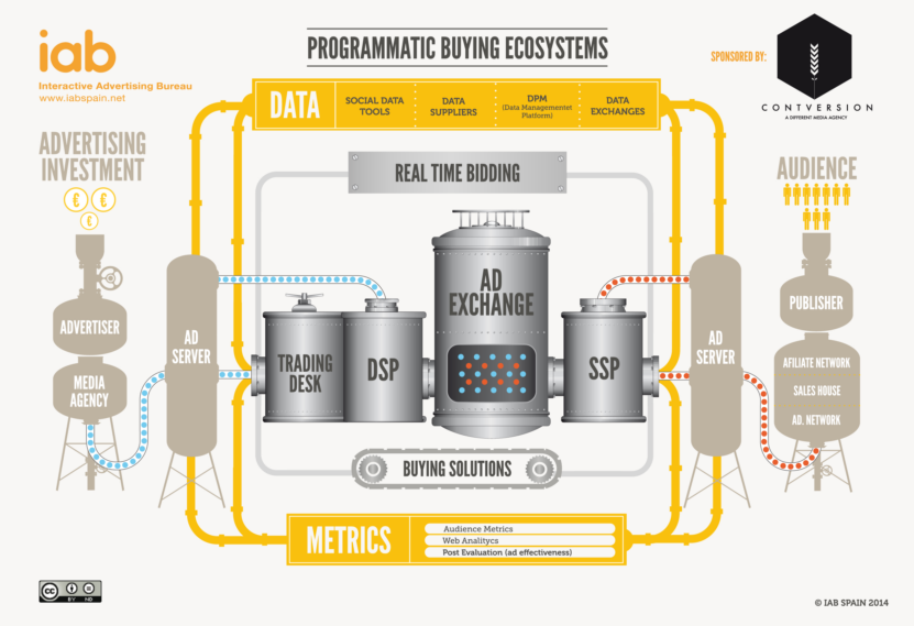 Uncovering The Benefits of Using Programmatic Management Services
