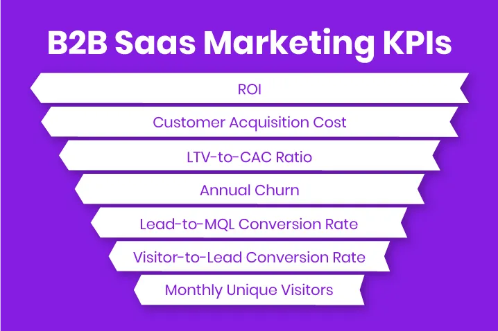 Designing effective B2B SaaS Marketing KPIs