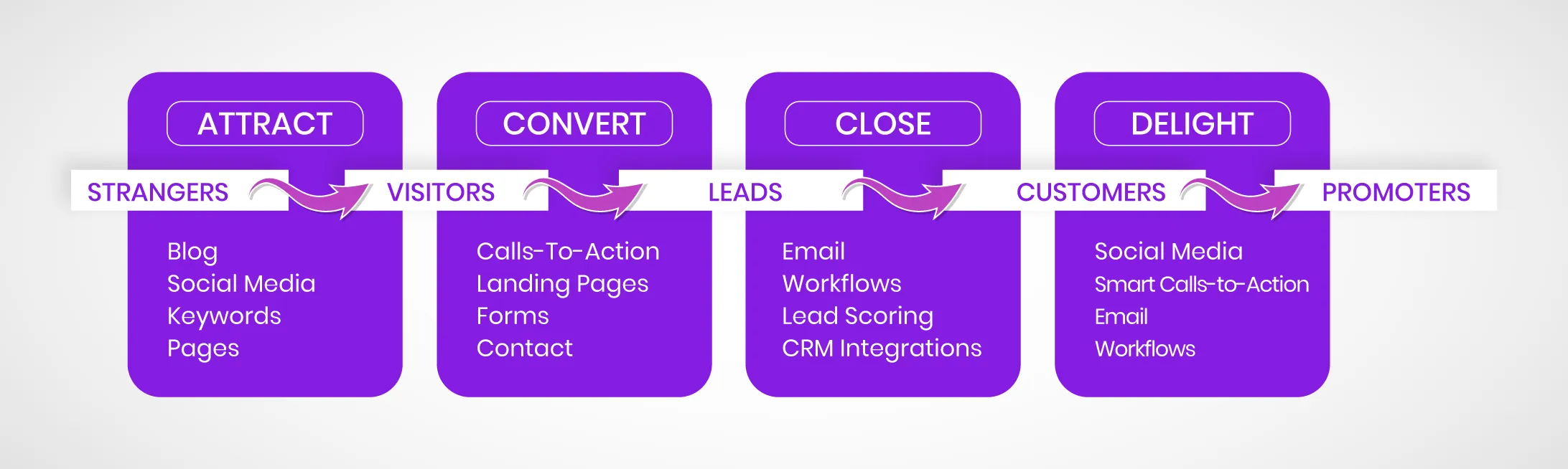 B2B SaaS Marketing Plan Template on 4 stages
