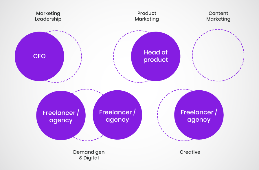 Early stage SaaS marketing team structure