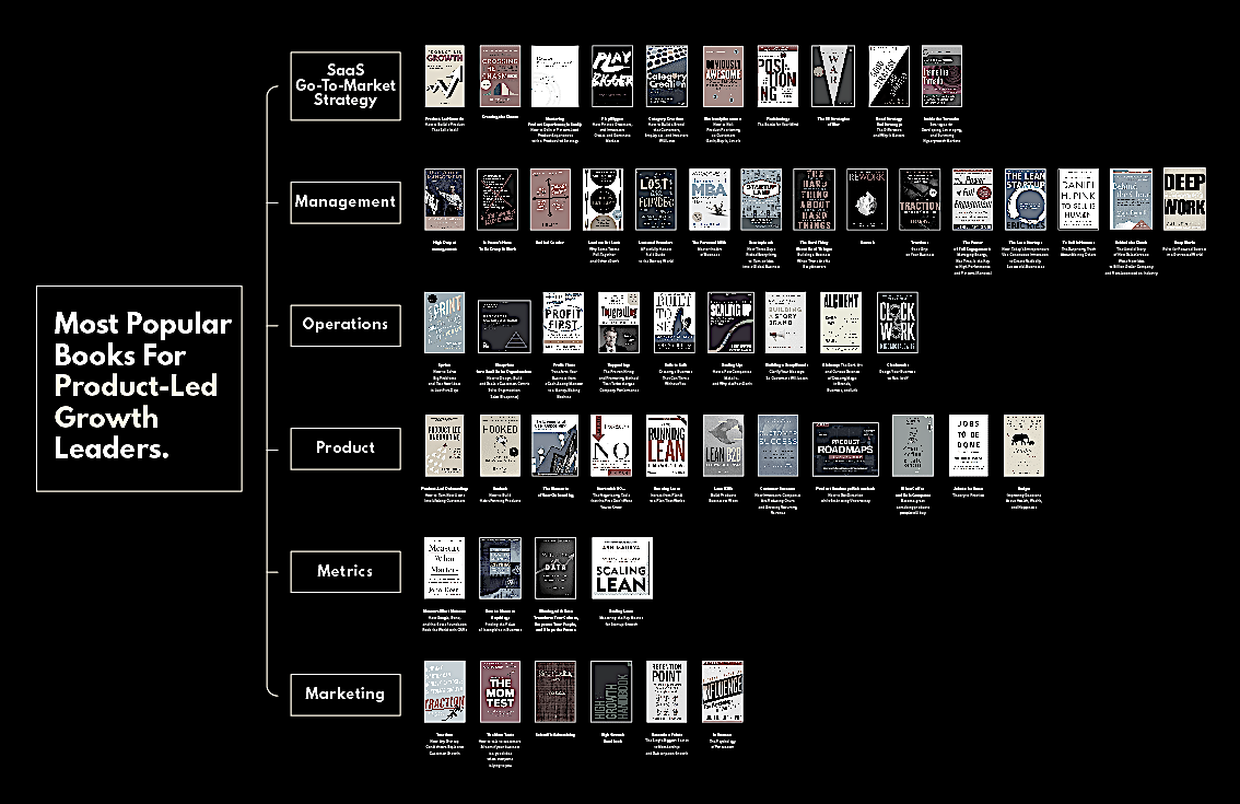 B2B SaaS Books for product led growth marketing