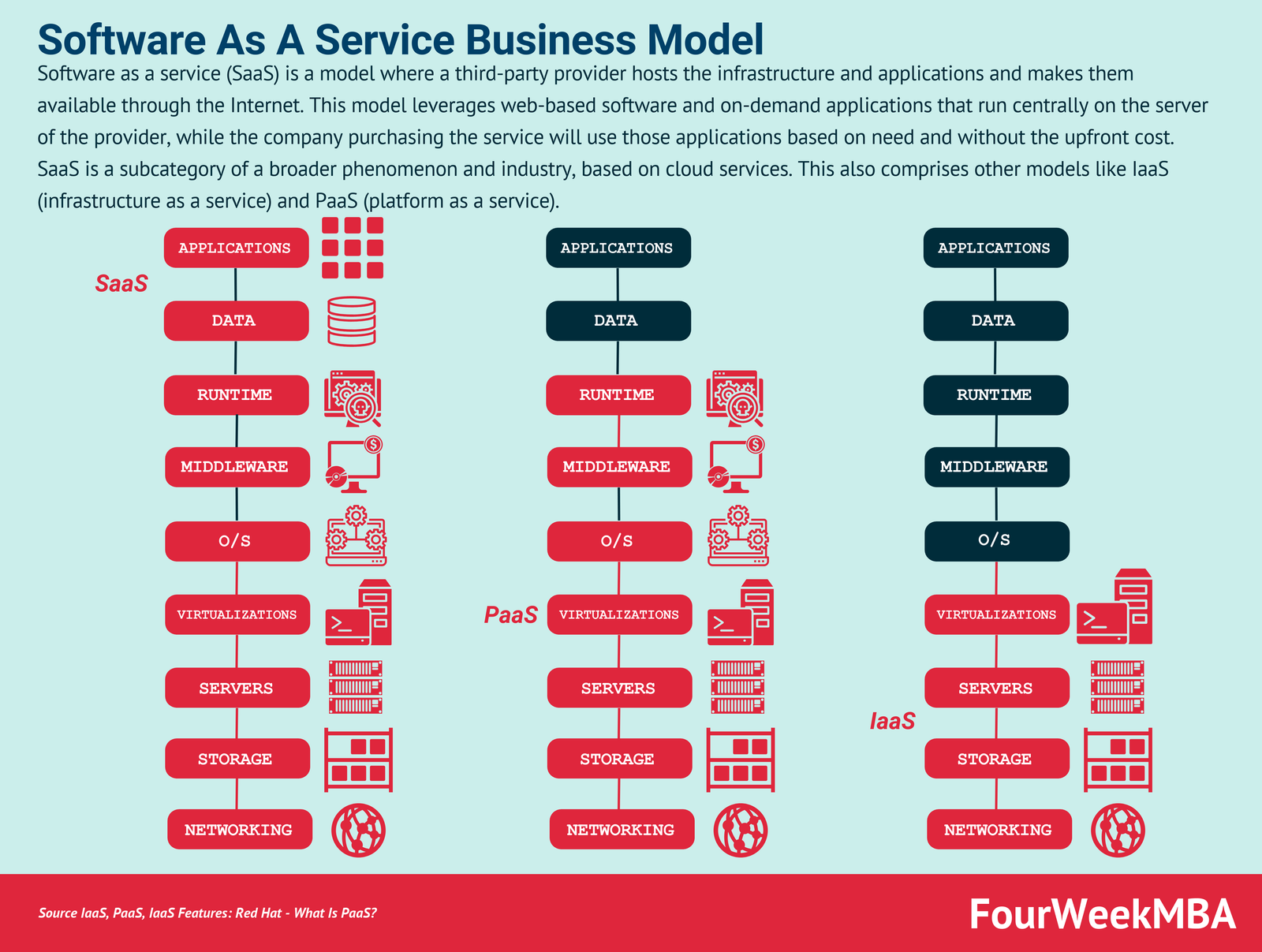 This blog post covers Software As A Service Business Model and examples