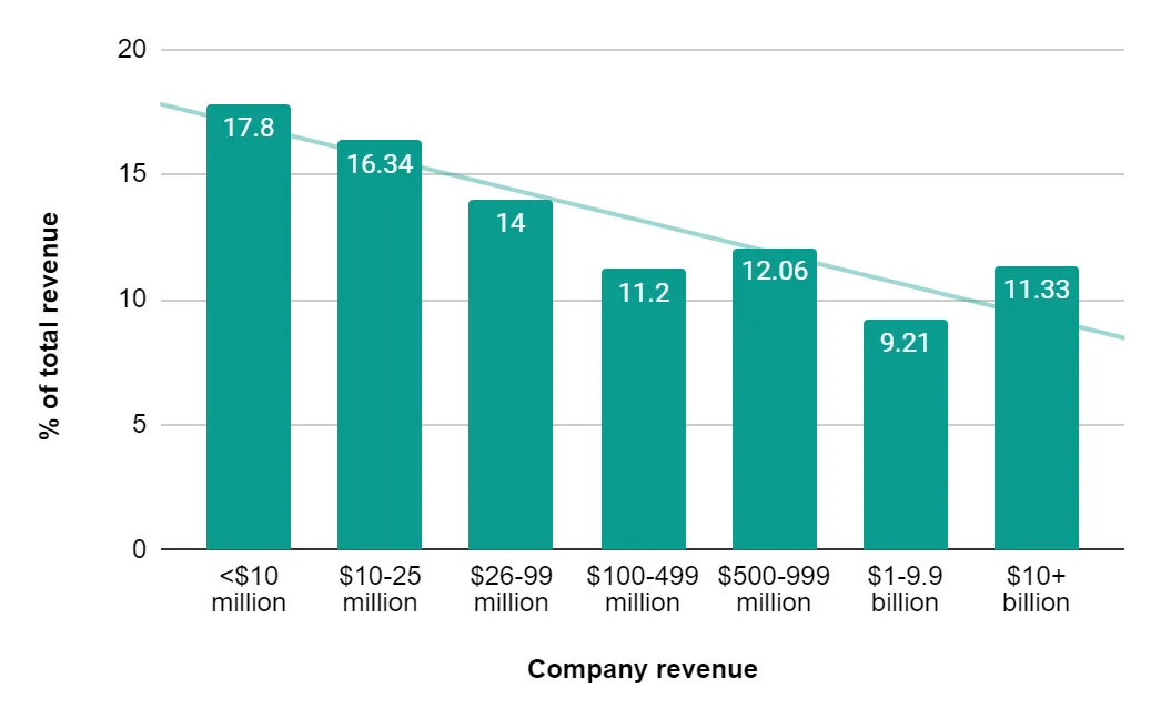 B2B SaaS Marketing Costs in 2022