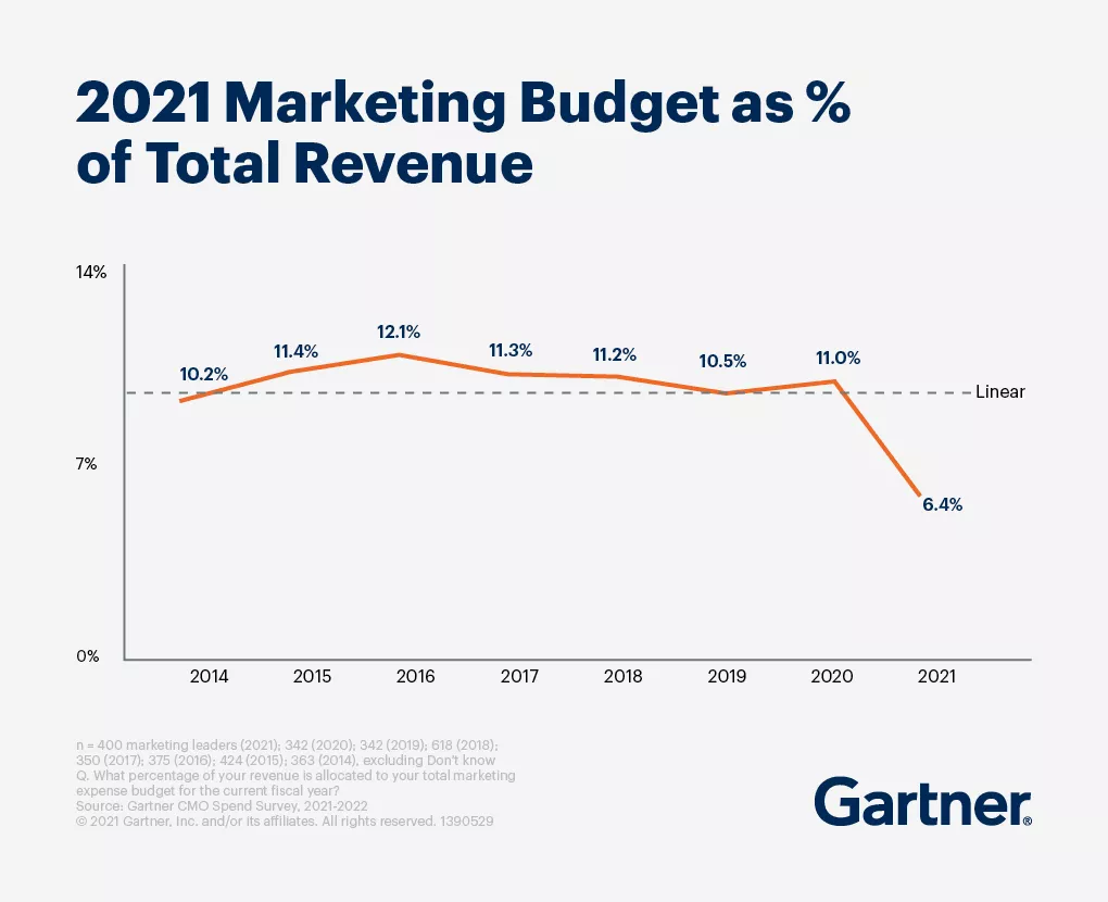 SaaS marketing budget benchmarks
