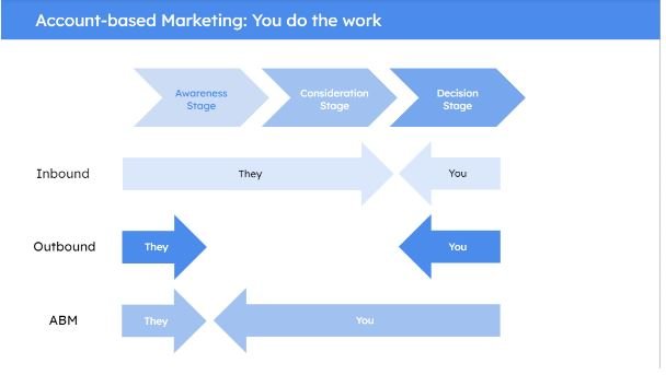 account based marketing for saas businesses