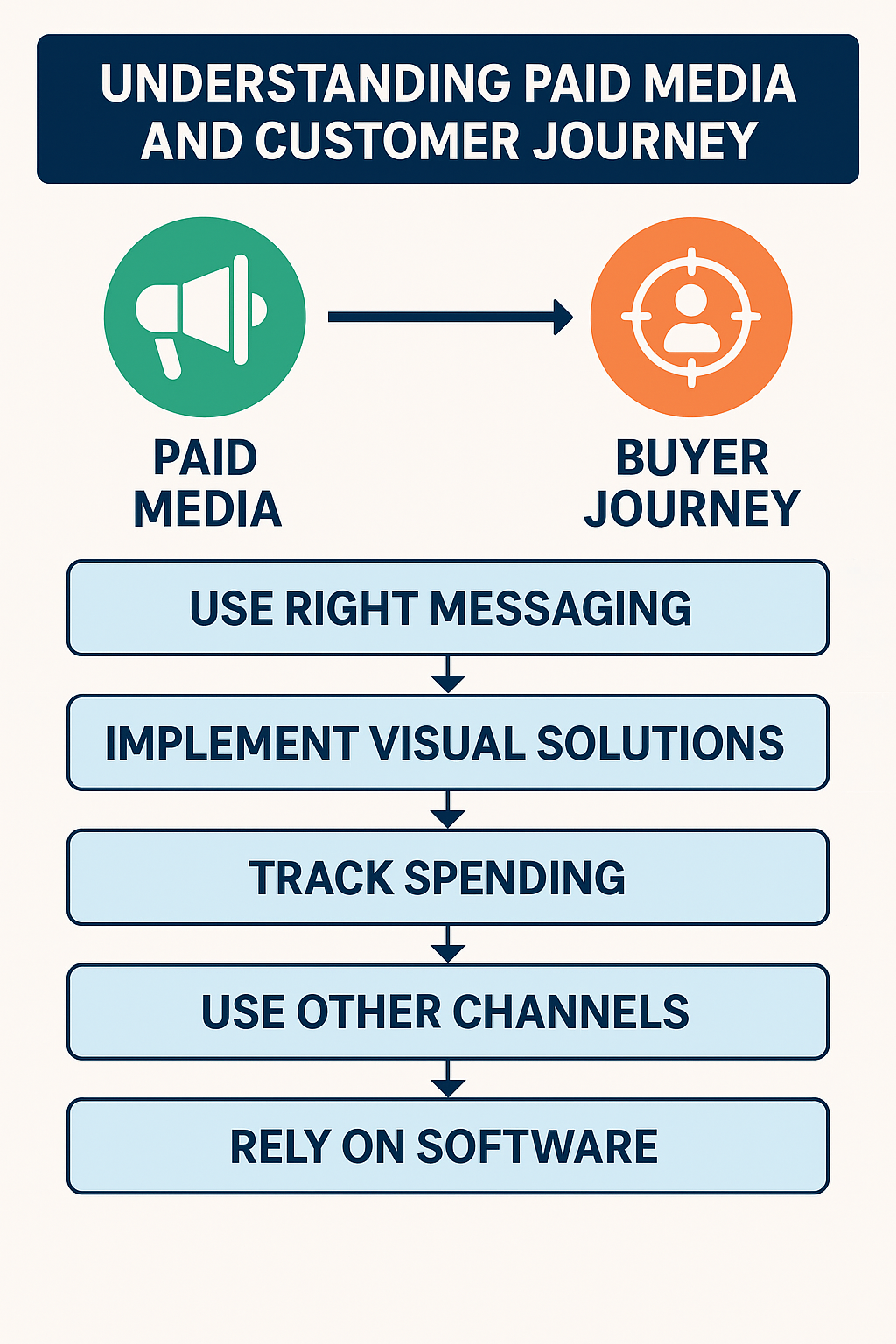 Understanding Paid Media and Customer Journey

Any kind of online advertising can be categorized as paid media which may include search engine marketing or display ads on social media outlets. You can use email marketing to target possible buyers of your SaaS service.

The buyer journey begins with the first contact between a prospect and your software. It could be an example where they come across your Google ad or a Facebook ad. Marketers can also use blogs, e-books, white papers, guides, videos, etc.

Here is how you can use paid approaches to create a smoother buyer journey:

Use Right Messaging: You should be careful while determining the messaging as well as visual components of paid campaigns for your SaaS firm. Different creative elements are needed for each platform such as text-based ads on Twitter and interactive ads on Facebook.
Implement Visual Solutions: Do not forget that you need to think about the visuals of your PPC campaign because it affects how the ad will perform it.
Track Spending: Keeping a tab on the budget allocated for each campaign is equally significant else you&rsquo;ll go overboard or more than your budget.
Use Other Channels: Apart from employing these content marketing strategies, you should also include paid media that involves Google Ads, Facebook Ads, Bing Ads, and other paid advertisement options. In this regard, your article should be viewed by the relevant people and provide the best way of reaching your target market.
Rely on Software: Another important issue involves using keyword planning tools like Google&rsquo;s AdWords Keyword Planner, which is aimed at identifying those words that resonate most deeply with your intended market. Keywords are vital not only for your paid ads but, most importantly, anything else you use as a form of marketing.

Finally, comprehending paid media and customer journeys is crucial for your SaaS company. Use appropriate content marketing and pay media with different strategies for each platform for better ROIs.