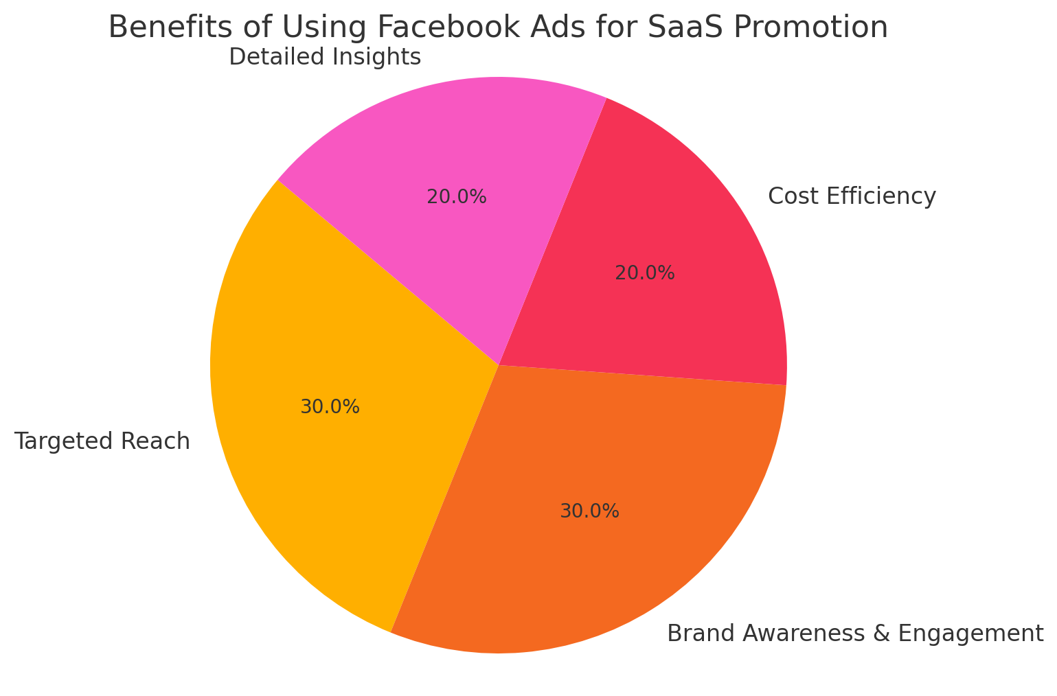 Benefits of using facebook ads 