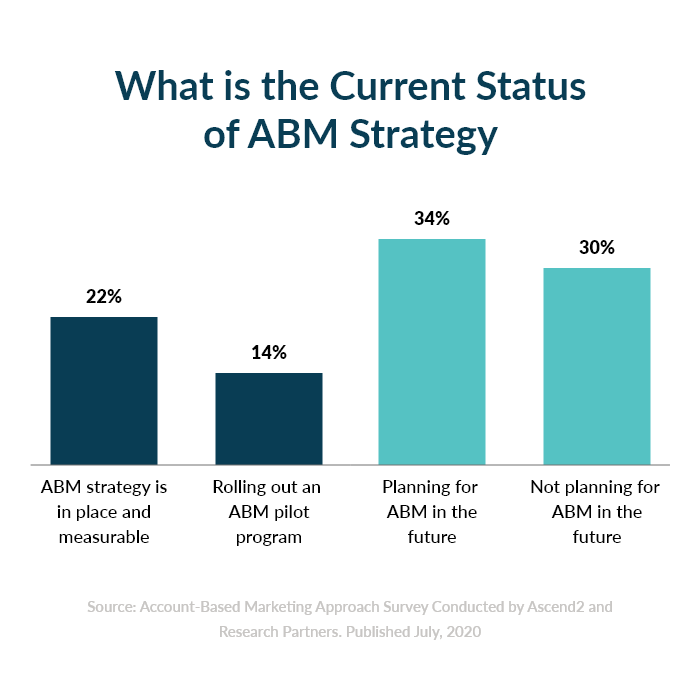 Current Status of ABM Strategy