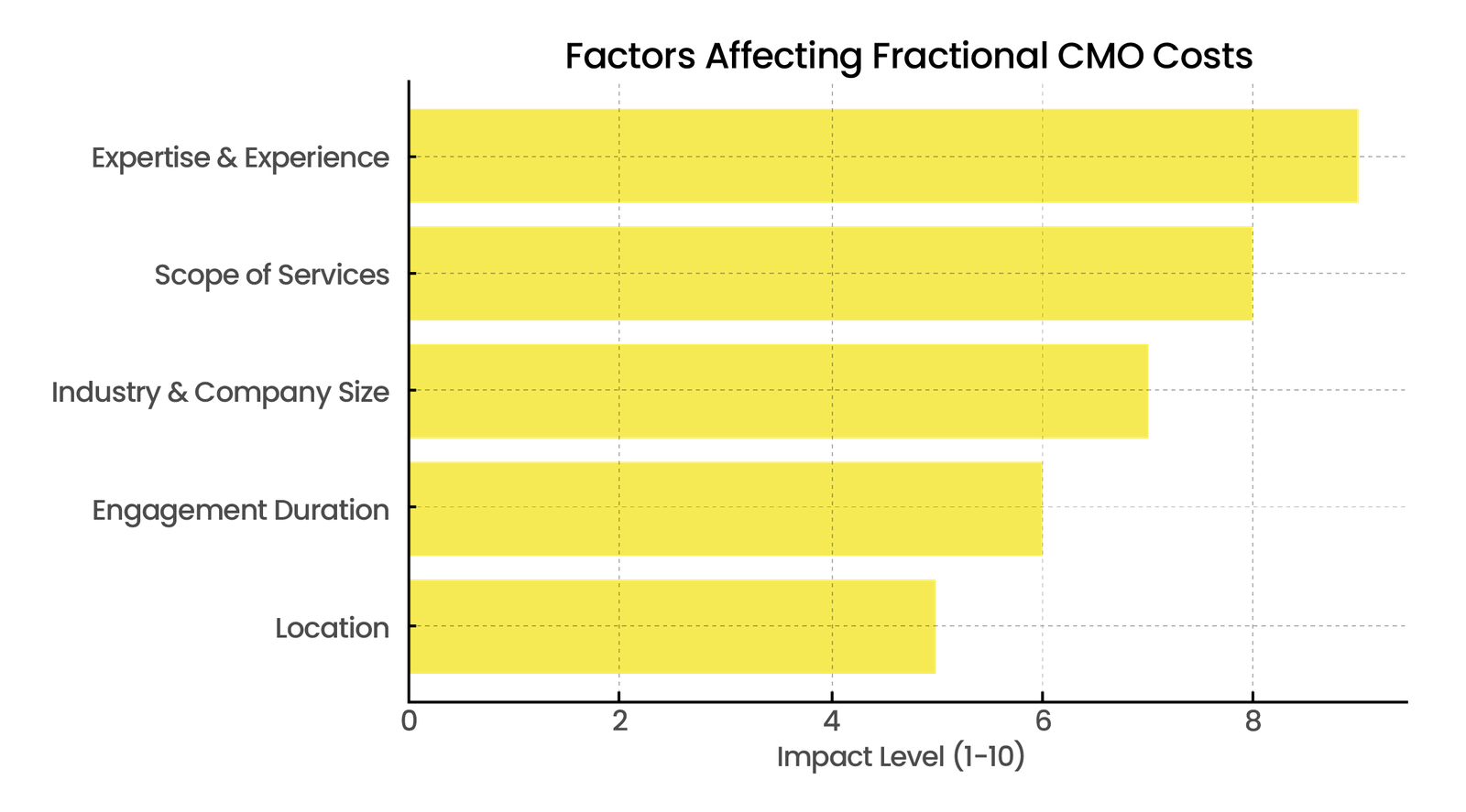 What Factors Influence the Cost of Fractional CMO Services?