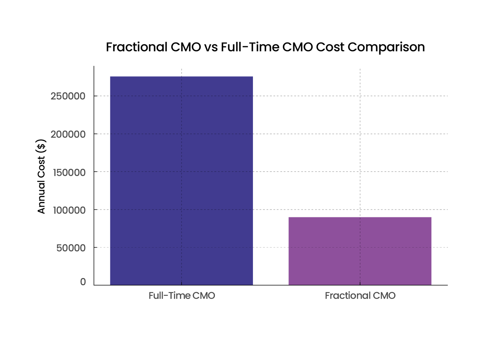 Fractional CMO Service Fees