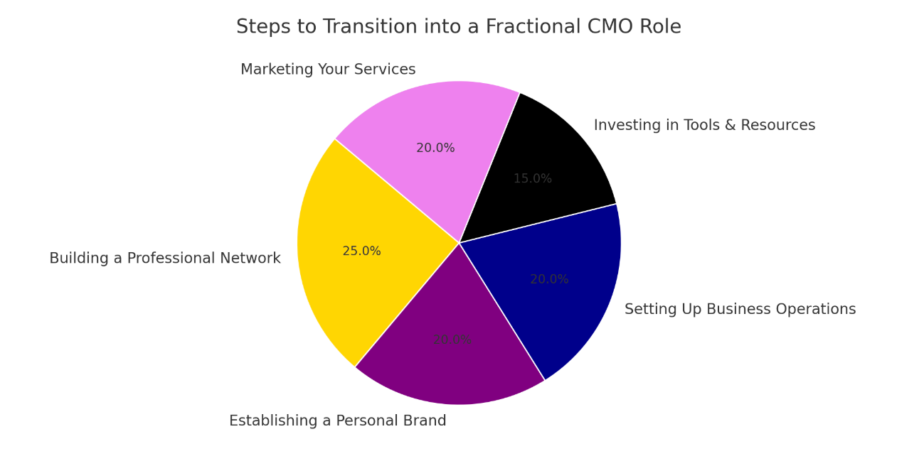 Steps to Transition into a Fractional CMO Role