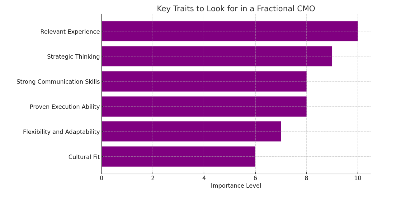 Key Traits to Look for in a Fractional CMO