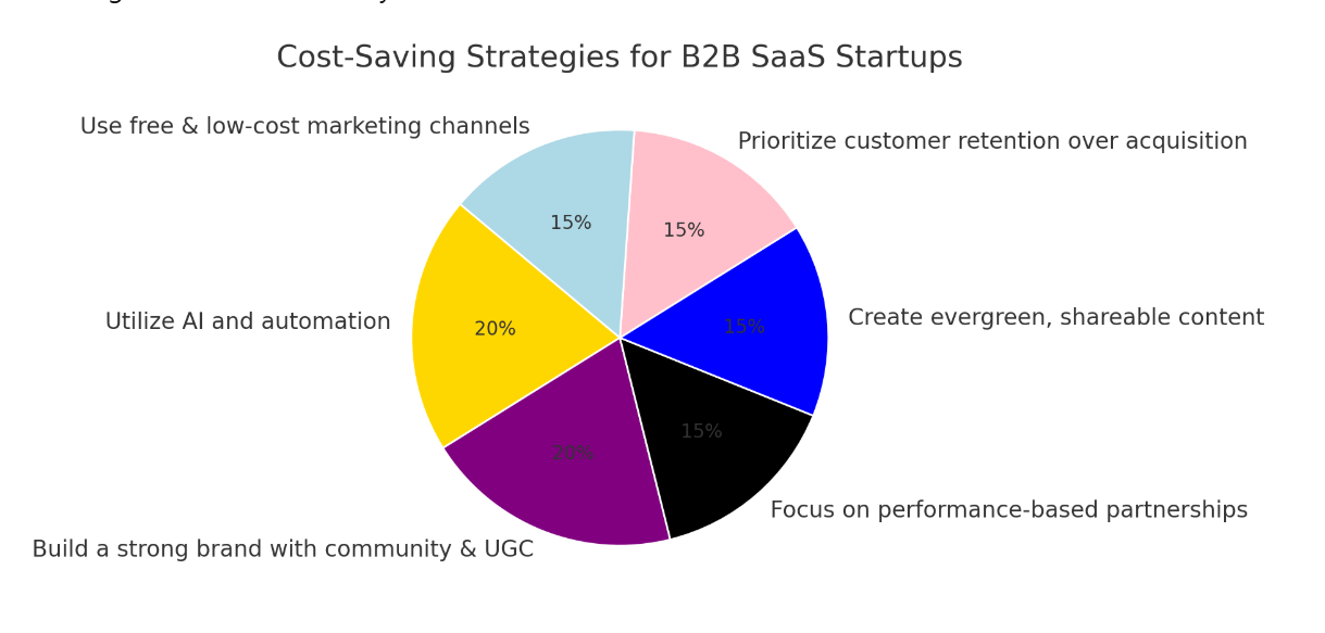 benefits of B2B SaaS marketing