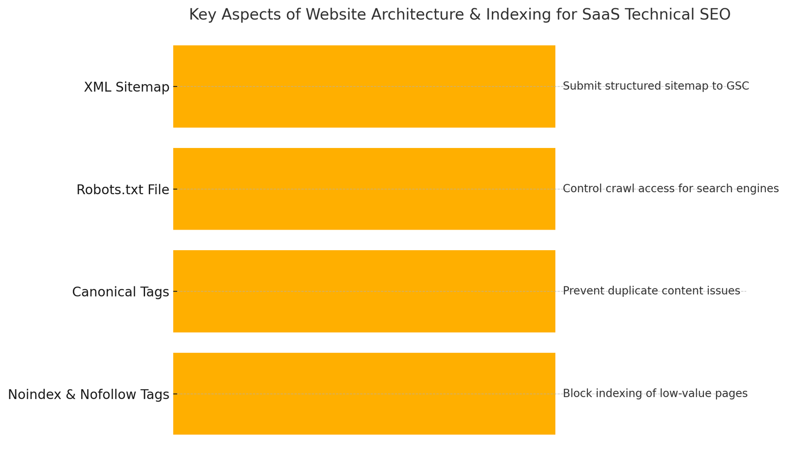 Website Architecture, Crawling, and Indexing