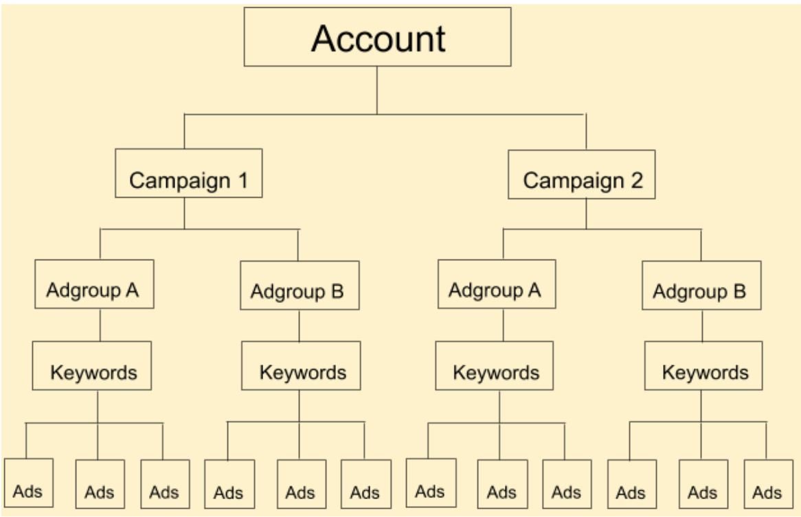 Not Segmenting Campaigns by Intent or Category
