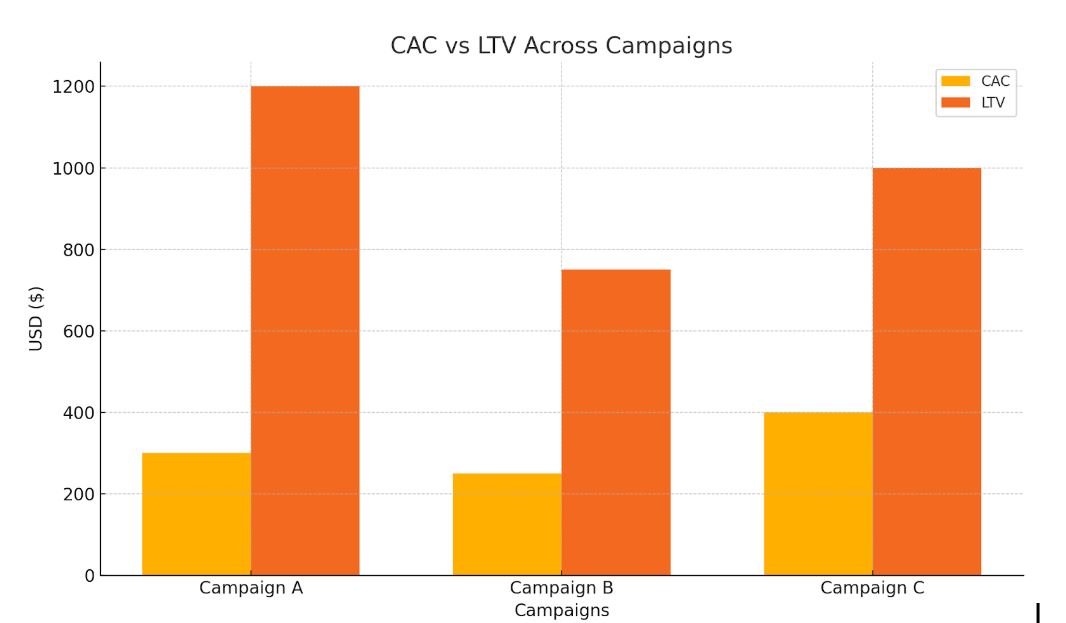 Customer Acquisition Cost (CAC)