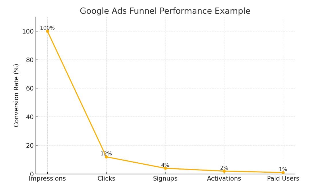 A/B Testing and Continuous Google Ads Optimization