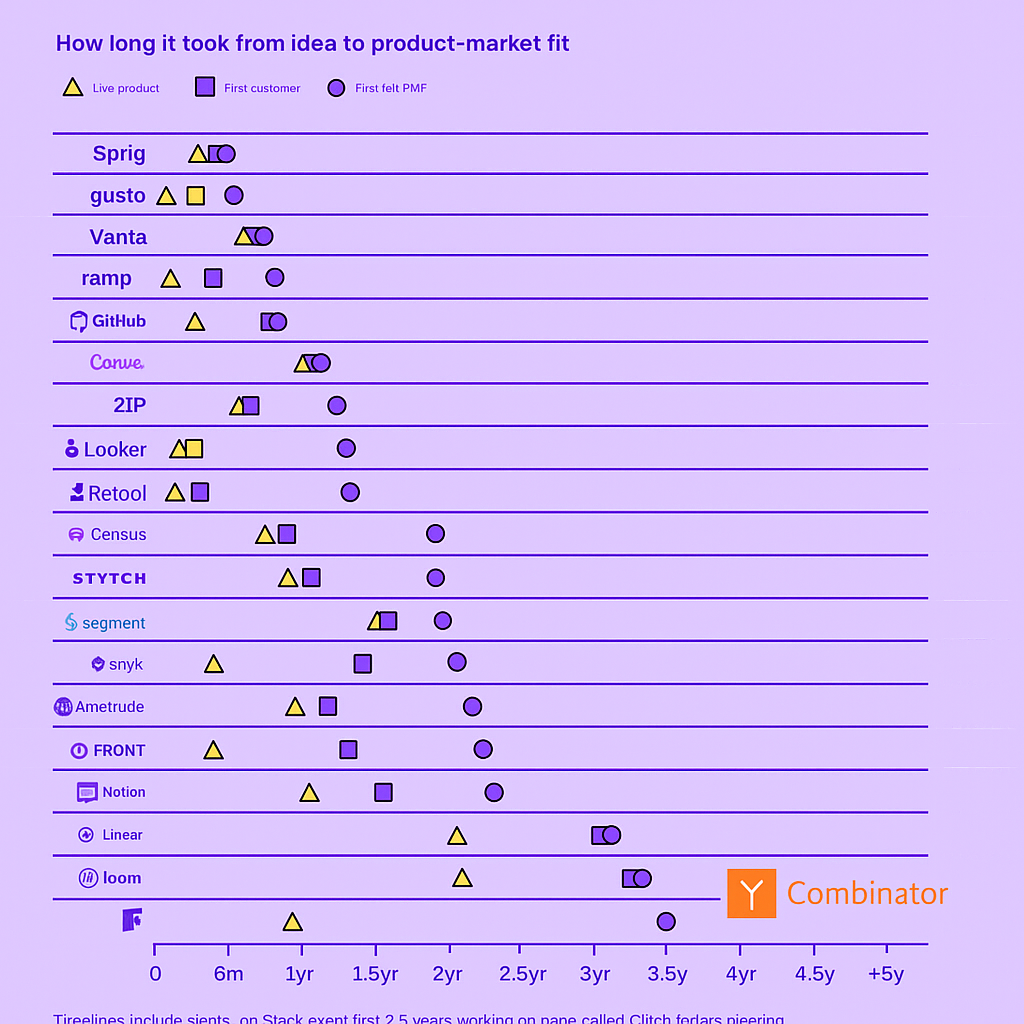 Product Market Fit time required. 