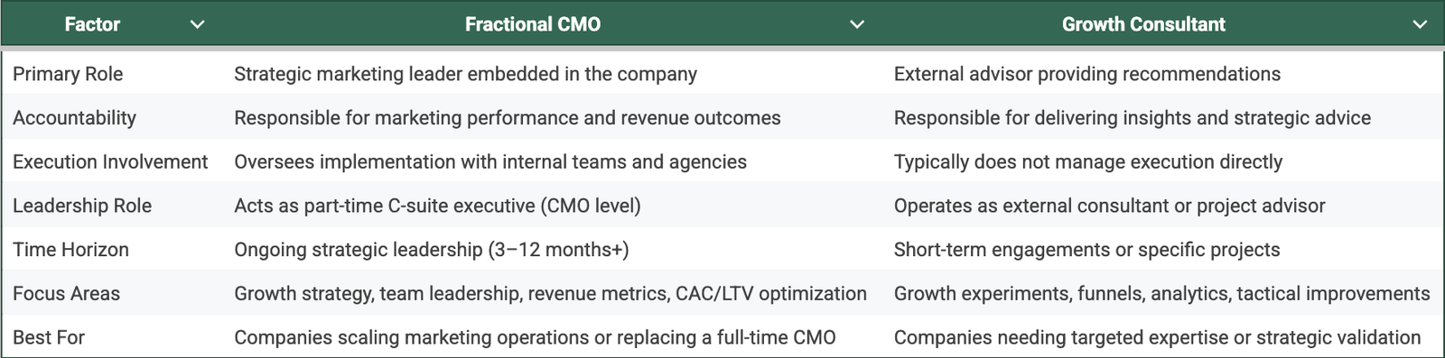 Fractional CMO vs Growth Consultant: Key Differences